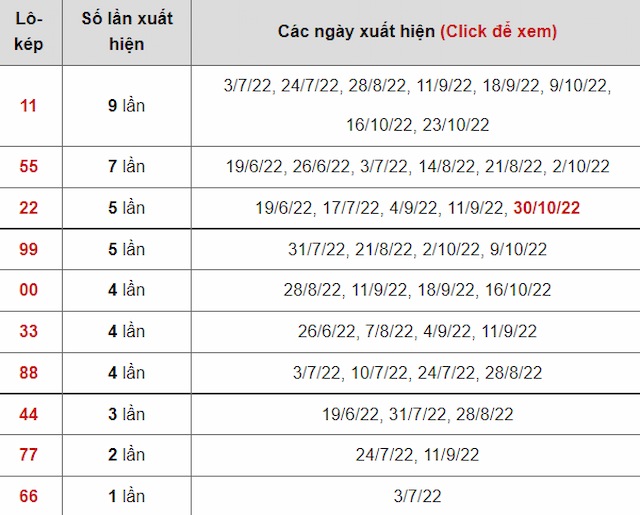 Bảng thống kê lô kép xổ số Đà Lạt