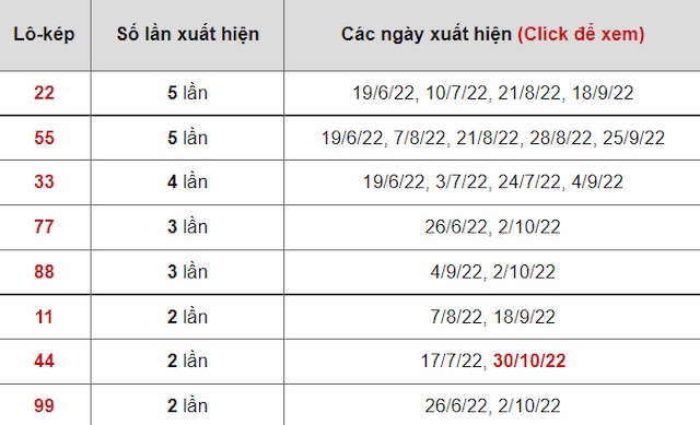 lô kép xổ số Kiên Giang gần đây